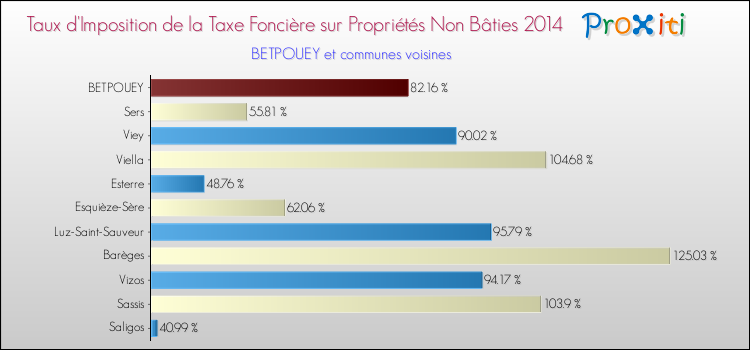 Taux d'imposition de la taxe foncière sur les immeubles et terrains non batis 2014 pour BETPOUEY et les communes proches Comparaison des taux d'imposition de la taxe foncière sur les immeubles et terrains non batis 2014 pour BETPOUEY et les communes voisines