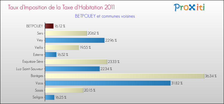 Taux d'imposition de la taxe d'habitation 2011 pour BETPOUEY et les communes proches Comparaison des taux d'imposition de la taxe d'habitation 2011 pour BETPOUEY et les communes voisines