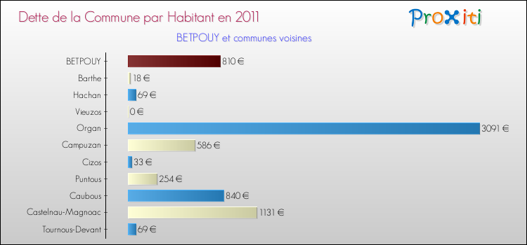 Dette par habitant de la commune en 2011 pour BETPOUY et les communes proches Comparaison de la dette par habitant de la commune en 2011 pour BETPOUY et les communes voisines