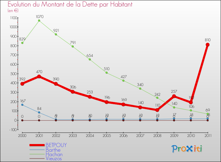 Evolution de la dette par habitant pour la commune de BETPOUY et les communes proches Comparaison de la dette par habitant pour BETPOUY et les communes voisines