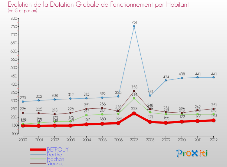 Evolution et montant de la dotation globale de fonctionnement par Habitant pour BETPOUY et les communes proches Comparaison des dotations globales de fonctionnement par habitant pour BETPOUY et les communes voisines