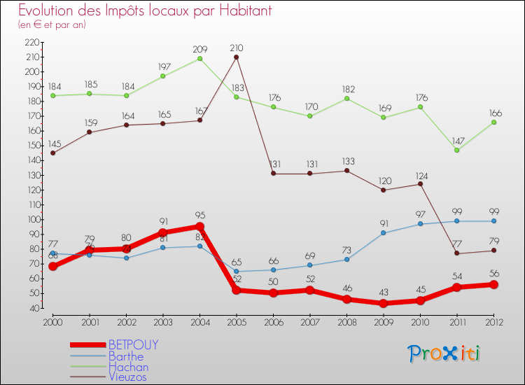 Evolution et montant des impôts locaux par Habitant pour BETPOUY et les communes proches Comparaison des impôts locaux par habitant pour BETPOUY et les communes voisines
