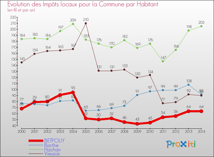 Evolution et montant des impôts locaux par Habitant pour BETPOUY et les communes proches de 2000 à 2014 Comparaison des impôts locaux par habitant pour BETPOUY et les communes voisines de 2000 à 2014