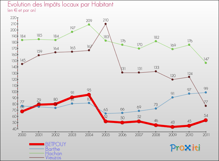 Evolution et montant des impôts locaux par Habitant pour BETPOUY et les communes proches Comparaison des impôts locaux par habitant pour BETPOUY et les communes voisines