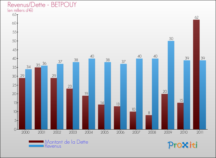 Evolution comparée de la dette et des revenus pour la commune de BETPOUY de 2000 à 2011 Comparaison de la dette et des revenus pour BETPOUY de 2000 à 2011