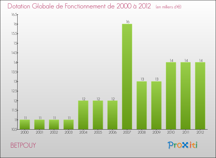 Evolution du montant de la Dotation Globale de Fonctionnement pour la commune de BETPOUY de 2000 à 2012 Evolution du montant de la Dotation Globale de Fonctionnement pour BETPOUY de 2000 à 2012