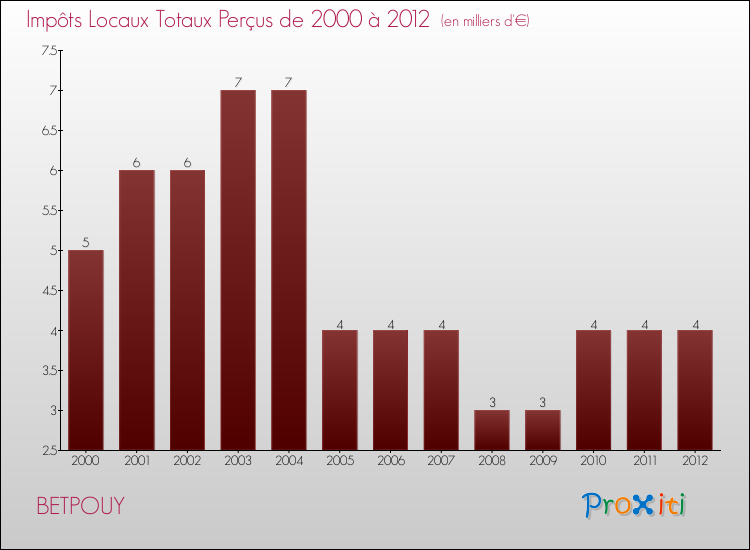 Evolution des Impôts Locaux pour la commune de BETPOUY de 2000 à 2012 Evolution des Impôts Locaux pour BETPOUY de 2000 à 2012