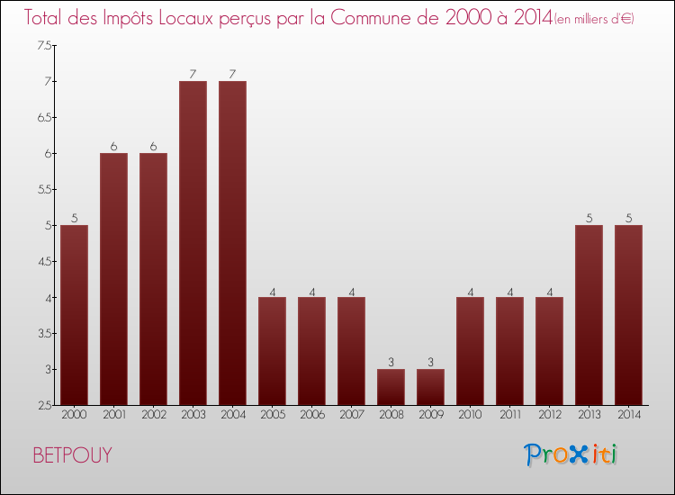 Evolution des Impôts Locaux pour la commune de BETPOUY de 2000 à 2014 Evolution des Impôts Locaux pour BETPOUY de 2000 à 2014