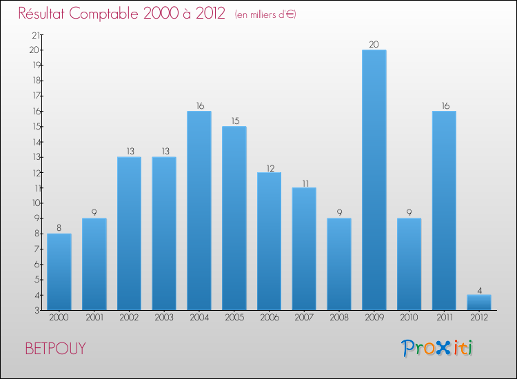 Evolution du résultat comptable pour la commune de BETPOUY de 2000 à 2012 Evolution du résultat comptable pour BETPOUY de 2000 à 2012