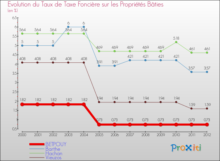 Evolution du taux de la taxe foncière sur le bati pour BETPOUY et les communes proches de 2000 à 2012 Comparaison des taux de taxe foncière sur le bati pour BETPOUY et les communes voisines de 2000 à 2012