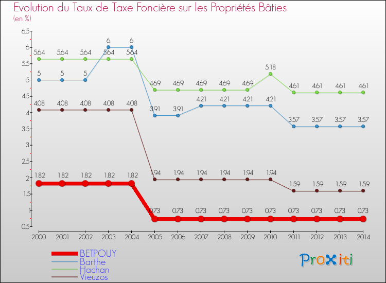 Evolution du taux de la taxe foncière sur le bati pour BETPOUY et les communes proches de 2000 à 2014 Comparaison des taux de taxe foncière sur le bati pour BETPOUY et les communes voisines de 2000 à 2014