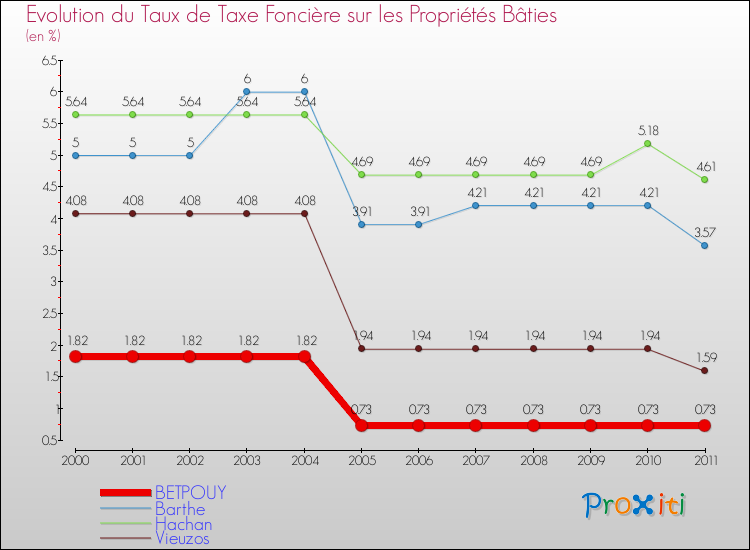 Evolution du taux de la taxe foncière sur le bati pour BETPOUY et les communes proches Comparaison des taux de taxe foncière sur le bati pour BETPOUY et les communes voisines