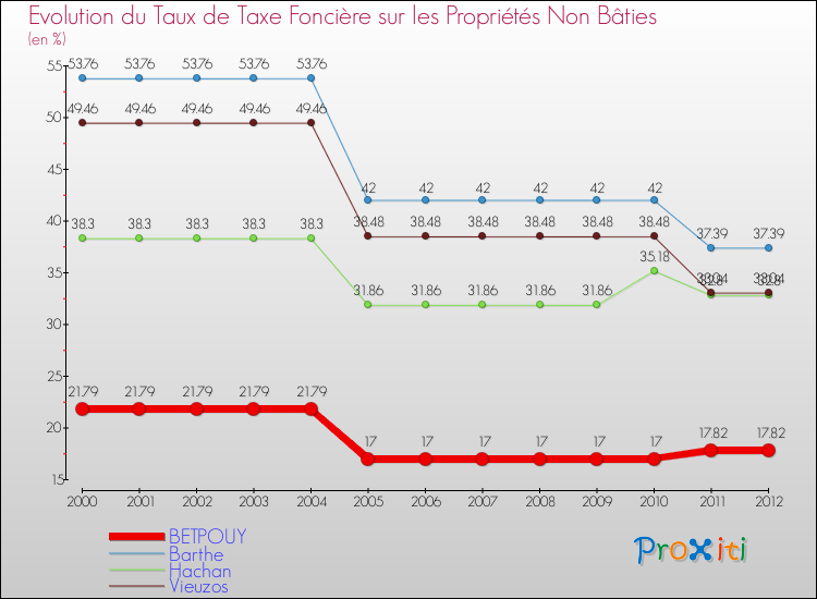 Evolution du taux de la taxe foncière sur les immeubles et terrains non batis pour BETPOUY et les communes proches de 2000 à 2012 Comparaison des taux de la taxe foncière sur les immeubles et terrains non batis pour BETPOUY et les communes voisines de 2000 à 2012