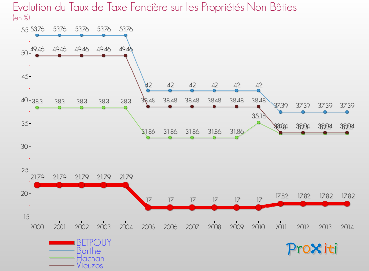 Evolution du taux de la taxe foncière sur les immeubles et terrains non batis pour BETPOUY et les communes proches de 2000 à 2014 Comparaison des taux de la taxe foncière sur les immeubles et terrains non batis pour BETPOUY et les communes voisines de 2000 à 2014