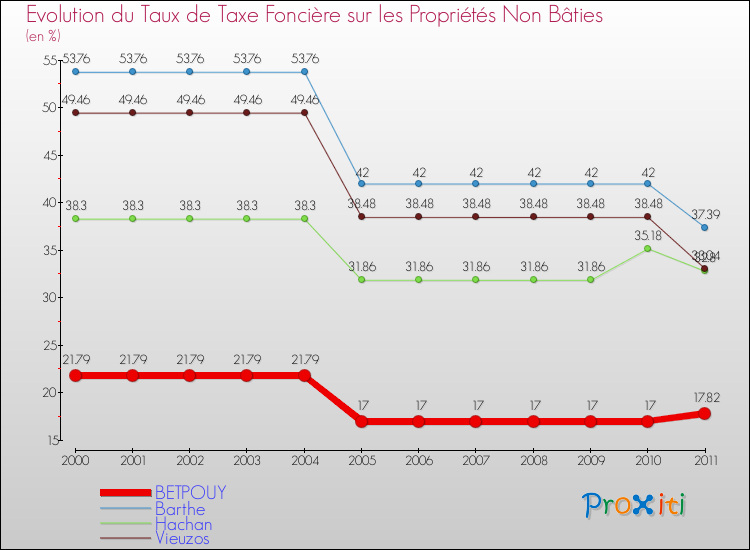 Evolution du taux de la taxe foncière sur les immeubles et terrains non batis pour BETPOUY et les communes proches Comparaison des taux de la taxe foncière sur les immeubles et terrains non batis pour BETPOUY et les communes voisines