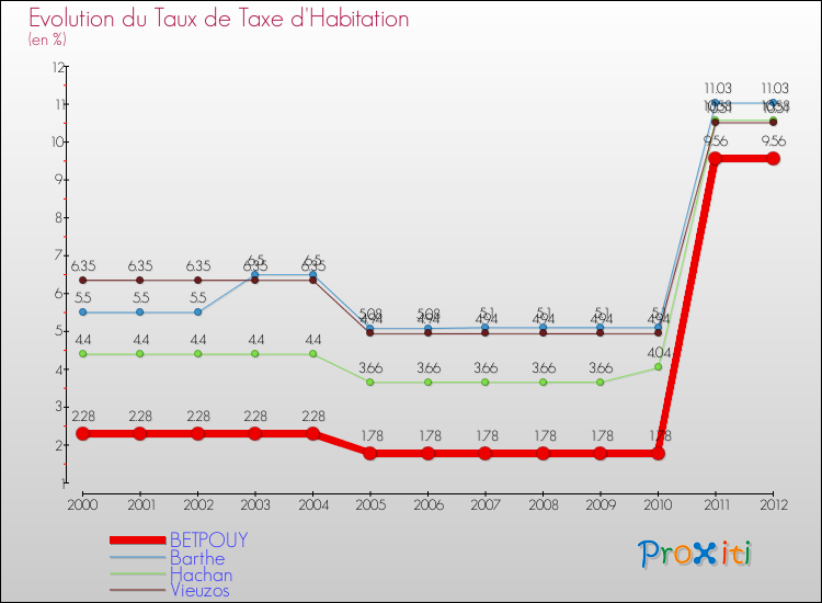 Evolution du taux de la taxe d'habitation pour BETPOUY et les communes proches Comparaison des taux de la taxe d'habitation pour BETPOUY et les communes voisines