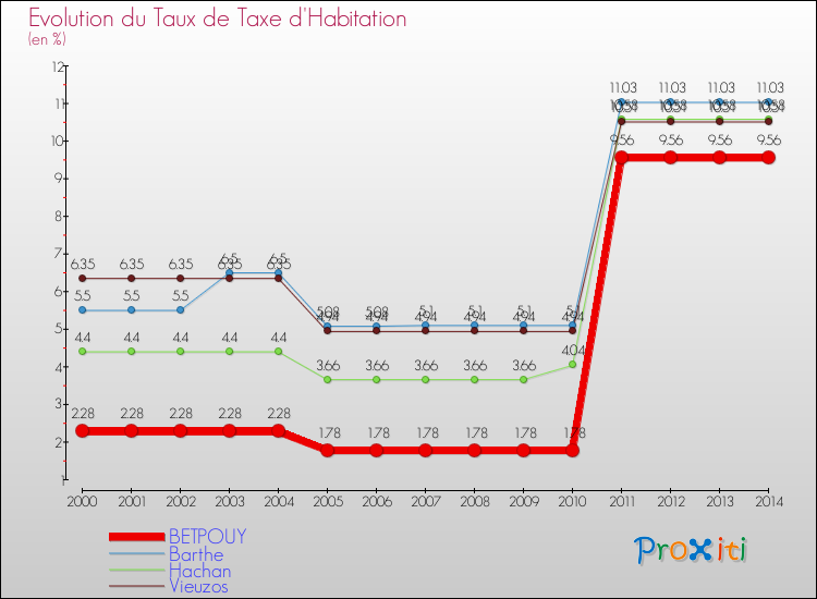 Evolution du taux de la taxe d'habitation pour BETPOUY et les communes proches de 2000 à 2014 Comparaison des taux de la taxe d'habitation pour BETPOUY et les communes voisines de 2000 à 2014