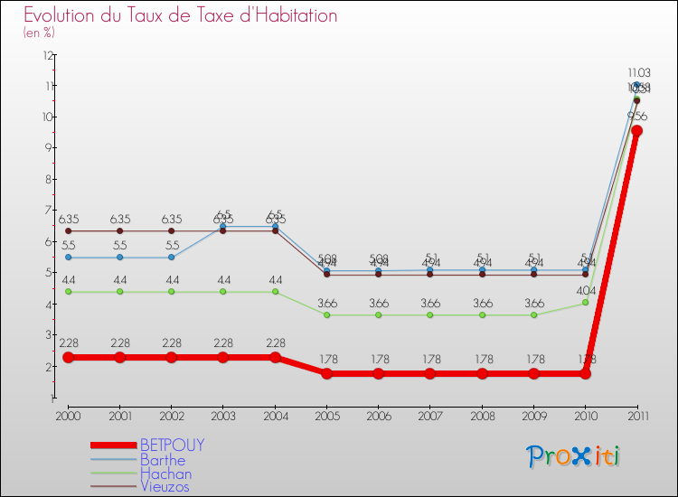 Evolution du taux de la taxe d'habitation pour BETPOUY et les communes proches Comparaison des taux de la taxe d'habitation pour BETPOUY et les communes voisines