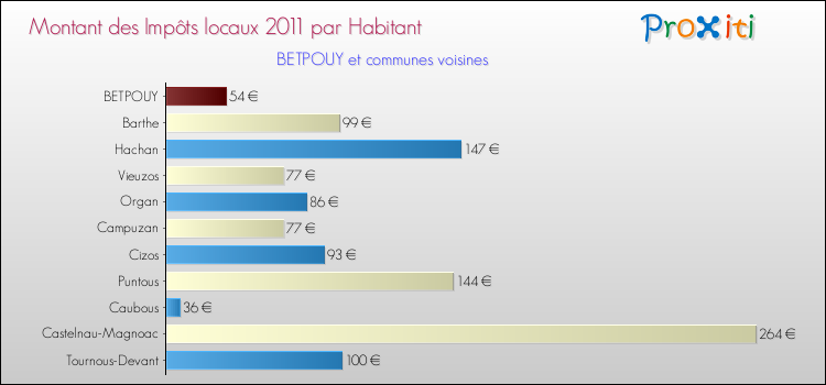 Montant des impôts locaux par Habitant pour BETPOUY et les communes proches Comparaison des impôts locaux par habitant pour BETPOUY et les communes voisines