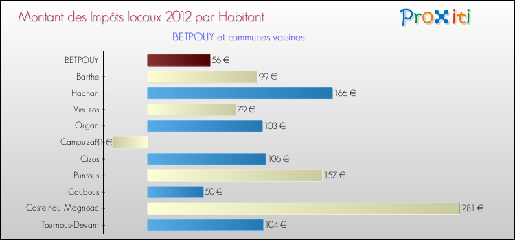 Montant des impôts locaux par Habitant pour BETPOUY et les communes proches Comparaison des impôts locaux par habitant pour BETPOUY et les communes voisines
