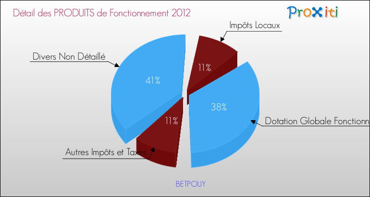 Décomposition du Budget de Fonctionnement 2012 de la commune de BETPOUY Budget de Fonctionnement 2012 pour la commune de BETPOUY