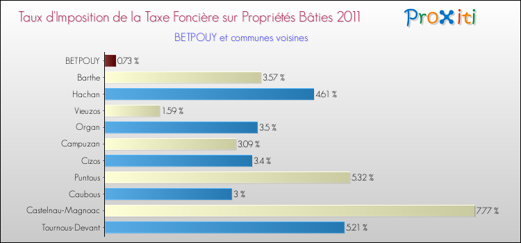Taux d'imposition de la taxe foncière sur le bati 2011 pour BETPOUY et les communes proches Comparaison des taux d'imposition de la taxe foncière sur le bati 2011 pour BETPOUY et les communes voisines