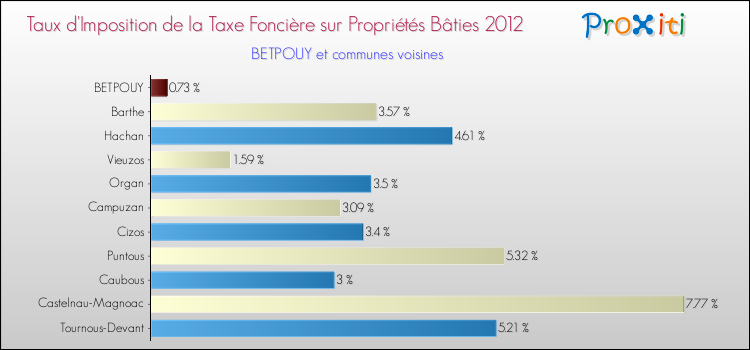 Taux d'imposition de la taxe foncière sur le bati 2012 pour BETPOUY et les communes proches Comparaison des taux d'imposition de la taxe foncière sur le bati 2012 pour BETPOUY et les communes voisines
