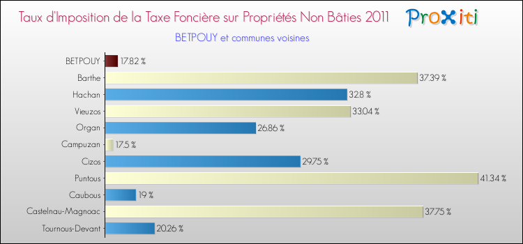 Taux d'imposition de la taxe foncière sur les immeubles et terrains non batis 2011 pour BETPOUY et les communes proches Comparaison des taux d'imposition de la taxe foncière sur les immeubles et terrains non batis 2011 pour BETPOUY et les communes voisines