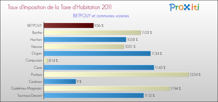 Taux d'imposition de la taxe d'habitation 2011 pour BETPOUY et les communes proches Comparaison des taux d'imposition de la taxe d'habitation 2011 pour BETPOUY et les communes voisines