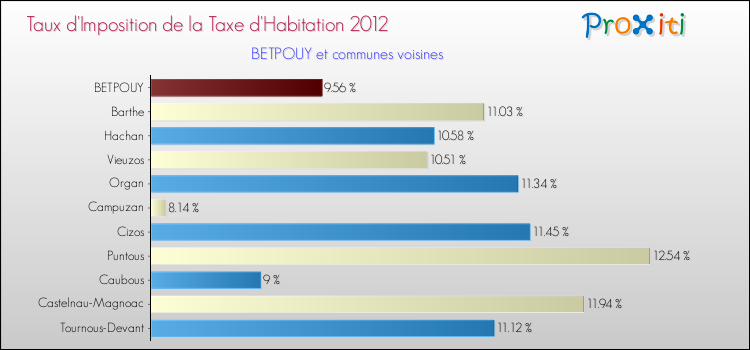 Taux d'imposition de la taxe d'habitation 2012 pour BETPOUY et les communes proches Comparaison des taux d'imposition de la taxe d'habitation 2012 pour BETPOUY et les communes voisines