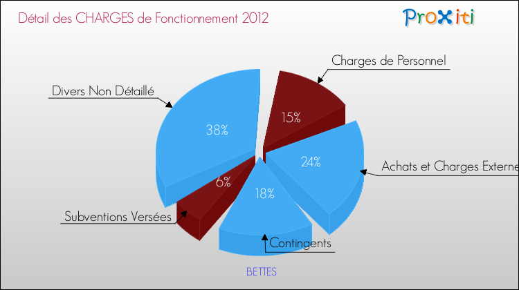 Décomposition des Charges de Fonctionnement 2012 de la commune de BETTES Charges de Fonctionnement 2012 pour la commune de BETTES
