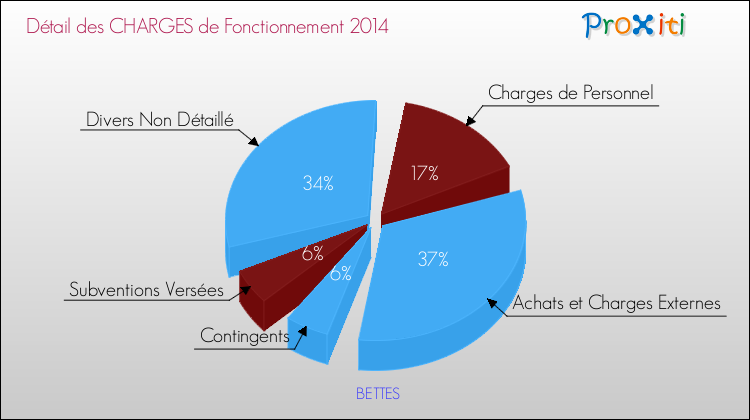 Décomposition des Charges de Fonctionnement 2014 de la commune de BETTES Charges de Fonctionnement 2014 pour la commune de BETTES