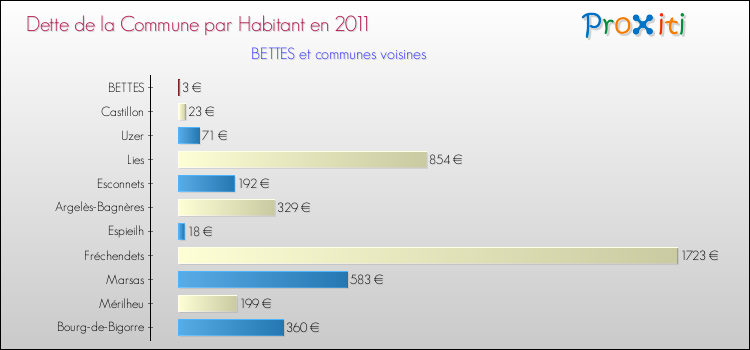 Dette par habitant de la commune en 2011 pour BETTES et les communes proches Comparaison de la dette par habitant de la commune en 2011 pour BETTES et les communes voisines