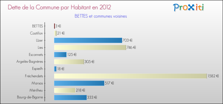 Dette par habitant de la commune en 2012 pour BETTES et les communes proches Comparaison de la dette par habitant de la commune en 2012 pour BETTES et les communes voisines