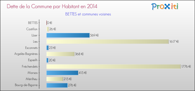 Dette par habitant de la commune en 2014 pour BETTES et les communes proches Comparaison de la dette par habitant de la commune en 2014 pour BETTES et les communes voisines