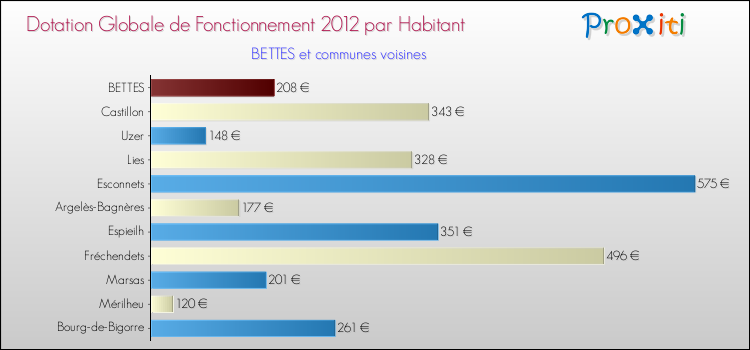 Montant des dotations globales de fonctionnement DGF par Habitant pour BETTES et les communes proches Comparaison des des dotations globales de fonctionnement DGF par habitant pour BETTES et les communes voisines