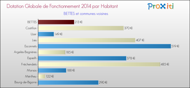 Montant des dotations globales de fonctionnement DGF par Habitant pour BETTES et les communes proches en 2014. Comparaison des des dotations globales de fonctionnement DGF par habitant pour BETTES et les communes voisines en 2014.