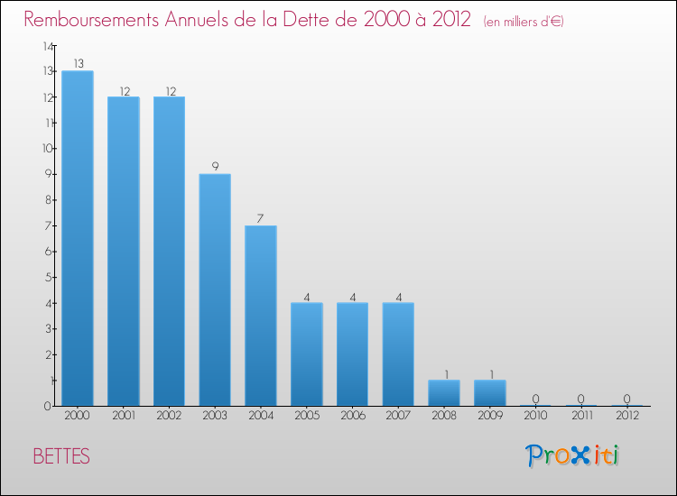 Evolution de l'annuité de la dette pour la commune de BETTES de 2000 à 2012 Annuités de la dette pour BETTES de 2000 à 2012