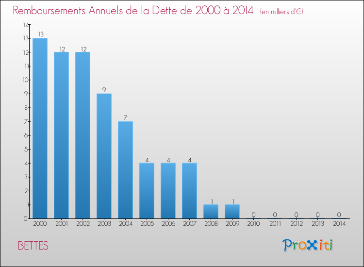 Evolution de l'annuité de la dette pour la commune de BETTES de 2000 à 2014 Annuités de la dette pour BETTES de 2000 à 2014