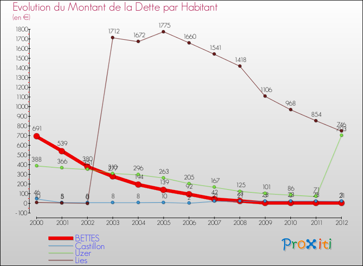Evolution de la dette par habitant pour la commune de BETTES et les communes proches de 2000 à 2012 Comparaison de la dette par habitant pour BETTES et les communes voisines de 2000 à 2012