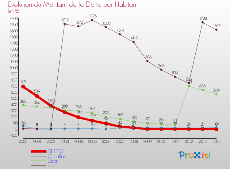 Evolution de la dette par habitant pour la commune de BETTES et les communes proches de 2000 à 2014 Comparaison de la dette par habitant pour BETTES et les communes voisines de 2000 à 2014