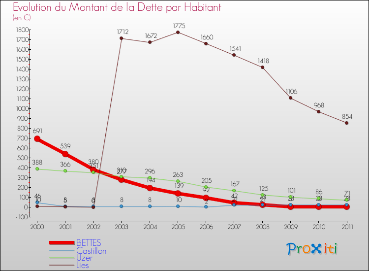 Evolution de la dette par habitant pour la commune de BETTES et les communes proches Comparaison de la dette par habitant pour BETTES et les communes voisines