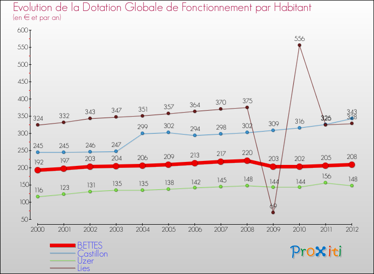 Evolution et montant de la dotation globale de fonctionnement par Habitant pour BETTES et les communes proches Comparaison des dotations globales de fonctionnement par habitant pour BETTES et les communes voisines