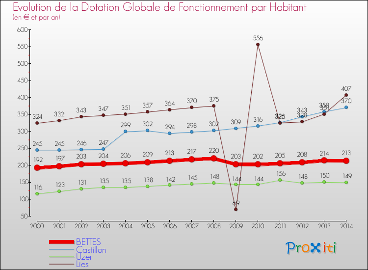 Evolution et montant de la dotation globale de fonctionnement par Habitant pour BETTES et les communes proches de 2000 à 2014. Comparaison des dotations globales de fonctionnement par habitant pour BETTES et les communes voisines de 2000 à 2014.