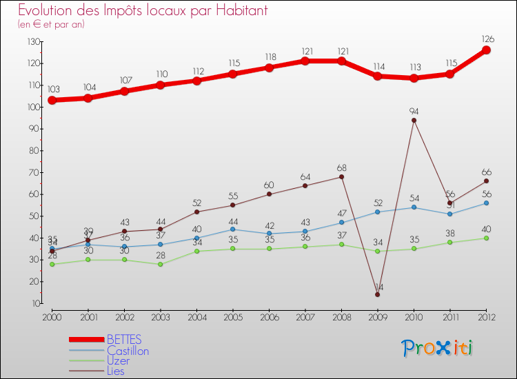Evolution et montant des impôts locaux par Habitant pour BETTES et les communes proches Comparaison des impôts locaux par habitant pour BETTES et les communes voisines
