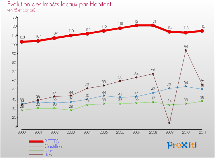 Evolution et montant des impôts locaux par Habitant pour BETTES et les communes proches Comparaison des impôts locaux par habitant pour BETTES et les communes voisines