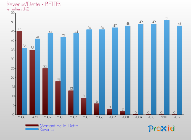 Evolution comparée de la dette et des revenus pour la commune de BETTES de 2000 à 2012 Comparaison de la dette et des revenus pour BETTES de 2000 à 2012