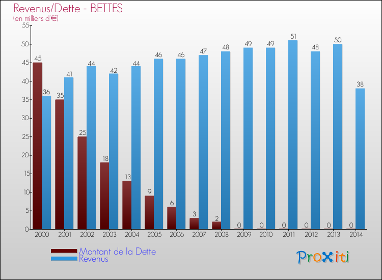 Evolution comparée de la dette et des revenus pour la commune de BETTES de 2000 à 2014 Comparaison de la dette et des revenus pour BETTES de 2000 à 2014