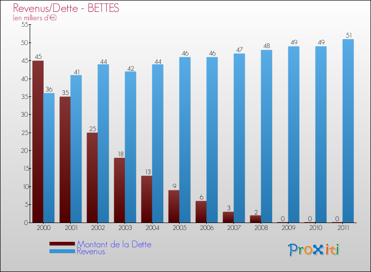 Evolution comparée de la dette et des revenus pour la commune de BETTES de 2000 à 2011 Comparaison de la dette et des revenus pour BETTES de 2000 à 2011