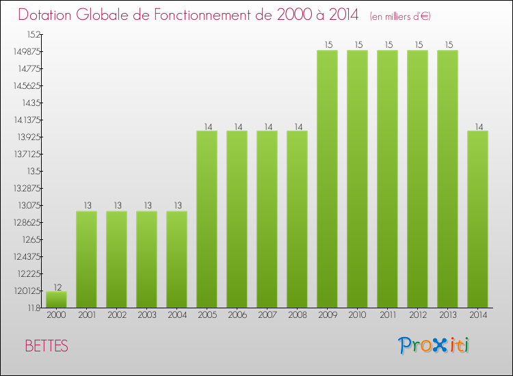 Evolution du montant de la Dotation Globale de Fonctionnement pour la commune de BETTES de 2000 à 2014 Evolution du montant de la Dotation Globale de Fonctionnement pour BETTES de 2000 à 2014